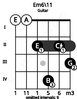 Fretboard image for the Em6\11 chord on guitar frets: 0 0 2 4 2 3