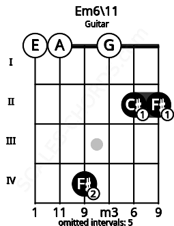 Fretboard image for the Em6\11 chord on guitar frets: 0 0 4 0 2 2