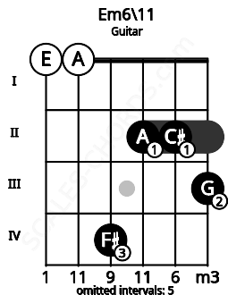 Fretboard image for the Em6\11 chord on guitar frets: 0 0 4 2 2 3
