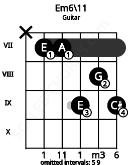 Fretboard image for the Em6\11 chord on guitar frets: x 7 7 9 8 9