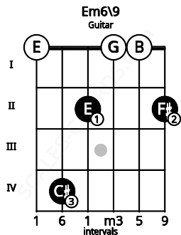 Fretboard image for the Em6\9 chord on guitar frets: 0 4 2 0 0 2