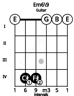 Fretboard image for the Em6\9 chord on guitar frets: 0 4 4 0 0 0
