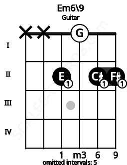 Fretboard image for the Em6\9 chord on guitar frets: x x 2 0 2 2