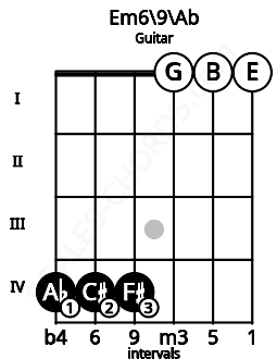 Fretboard image for the Em6/9\Ab chord on guitar frets: 4 4 4 0 0 0