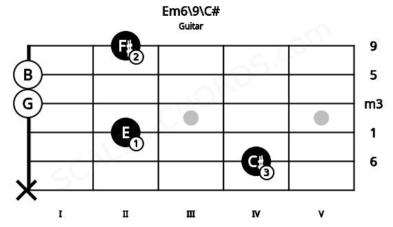 Fretboard image for the Em6\9\C# chord on guitar frets: x 4 2 0 0 2