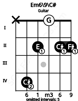 Fretboard image for the Em6\9\C# chord on guitar frets: x 4 2 0 2 2