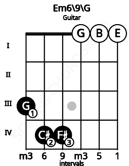 Fretboard image for the Em6\9\G chord on guitar frets: 3 4 4 0 0 0