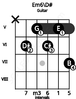 Fretboard image for the Em6\Eb chord on guitar frets: x 6 5 6 5 7