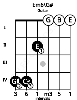Fretboard image for the Em6\G# chord on guitar frets: 4 4 2 0 0 0
