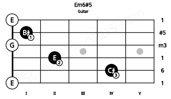 Fretboard image for the Em6#5 chord on guitar frets: 0 4 2 0 1 0