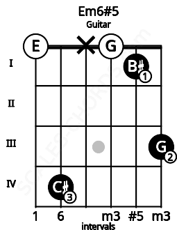 Fretboard image for the Em6#5 chord on guitar frets: 0 4 x 0 1 3