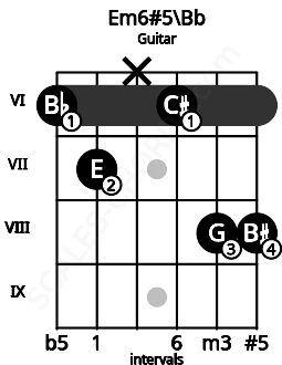 Fretboard image for the Em6#5\Bb chord on guitar frets: 6 7 x 6 8 8