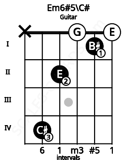 Fretboard image for the Em6#5\C# chord on guitar frets: x 4 2 0 1 0