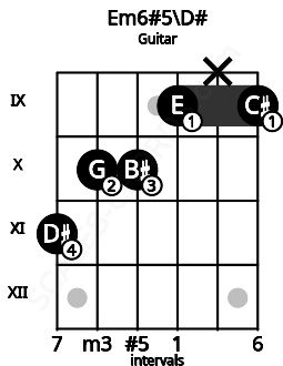 Fretboard image for the Em6#5\Eb chord on guitar frets: 11 10 10 9 x 9