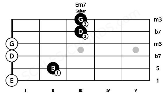 Fretboard image for the Em7 chord on guitar frets: 0 2 0 0 3 3