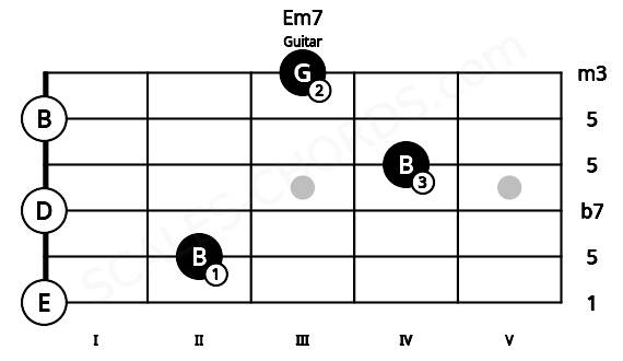 Fretboard image for the Em7 chord on guitar frets: 0 2 0 4 0 3