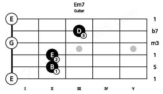 Fretboard image for the Em7 chord on guitar frets: 0 2 2 0 3 0