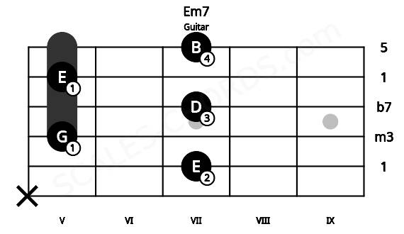 Fretboard image for the Em7 chord on guitar frets: x 7 5 7 5 7