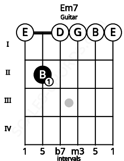 Fretboard image for the Em7 chord on guitar frets: 0 2 0 0 0 0
