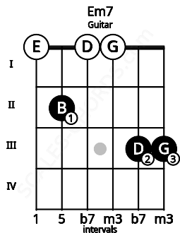 Fretboard image for the Em7 chord on guitar frets: 0 2 0 0 3 3