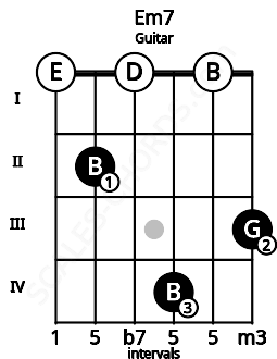 Fretboard image for the Em7 chord on guitar frets: 0 2 0 4 0 3