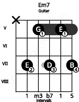 Fretboard image for the Em7 chord on guitar frets: x 7 5 7 5 7
