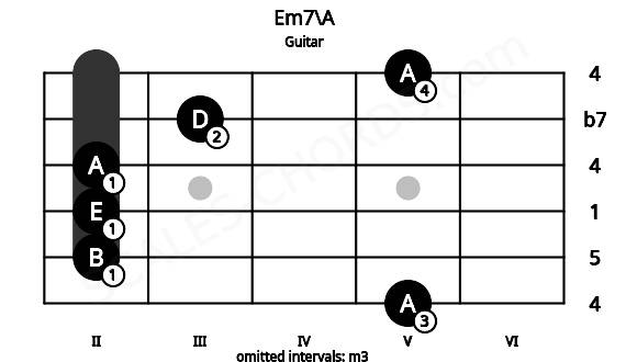 Fretboard image for the Em7\A chord on guitar frets: 5 2 2 2 3 5