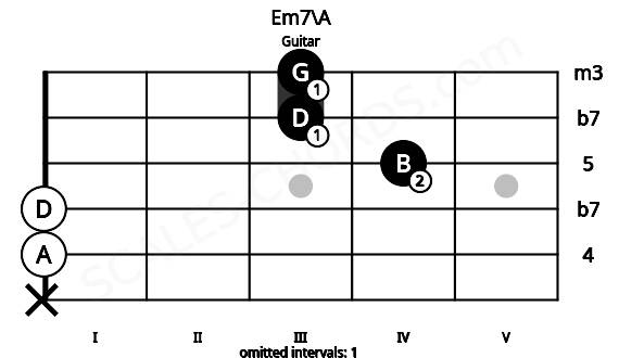 Fretboard image for the Em7\A chord on guitar frets: x 0 0 4 3 3