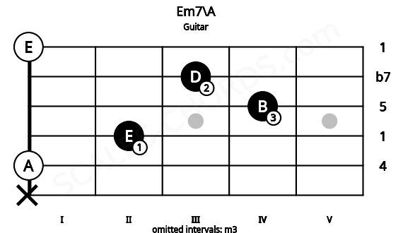 Fretboard image for the Em7\A chord on guitar frets: x 0 2 4 3 0