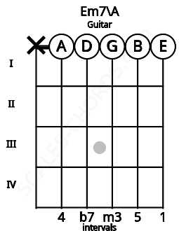 Fretboard image for the Em7\A chord on guitar frets: x 0 0 0 0 0