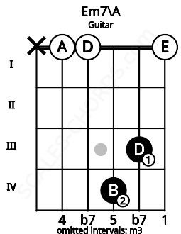 Fretboard image for the Em7\A chord on guitar frets: x 0 0 4 3 0
