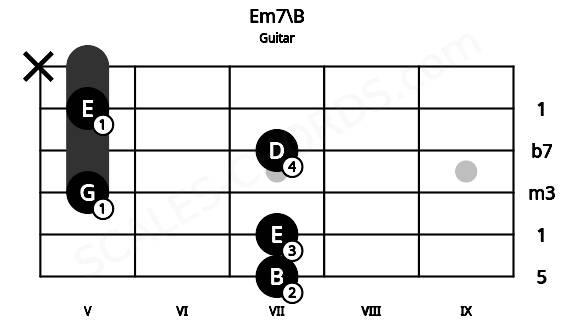 Fretboard image for the Em7\B chord on guitar frets: 7 7 5 7 5 x