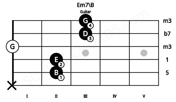 Fretboard image for the Em7\B chord on guitar frets: x 2 2 0 3 3
