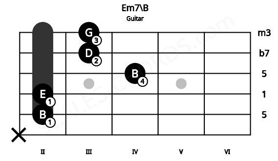 Fretboard image for the Em7\B chord on guitar frets: x 2 2 4 3 3