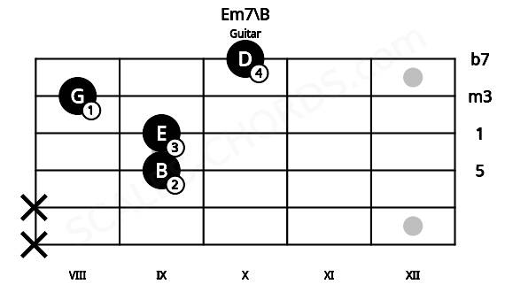 Fretboard image for the Em7\B chord on guitar frets: x x 9 9 8 10