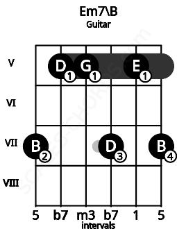 Fretboard image for the Em7\B chord on guitar frets: 7 5 5 7 5 7