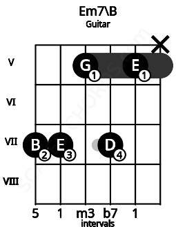 Fretboard image for the Em7\B chord on guitar frets: 7 7 5 7 5 x
