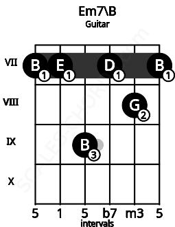 Fretboard image for the Em7\B chord on guitar frets: 7 7 9 7 8 7
