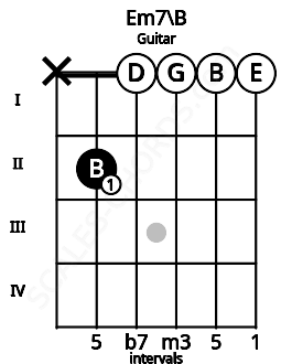Fretboard image for the Em7\B chord on guitar frets: x 2 0 0 0 0