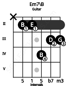 Fretboard image for the Em7\B chord on guitar frets: x 2 2 4 3 3