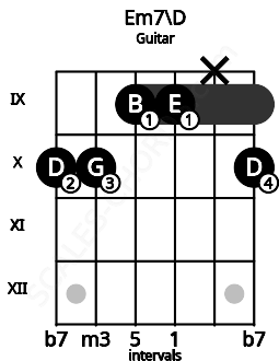 Fretboard image for the Em7\D chord on guitar frets: 10 10 9 9 x 10