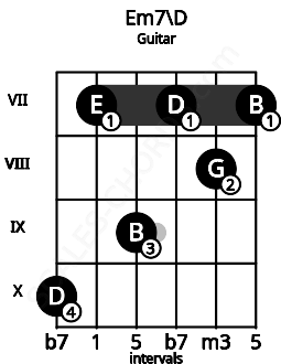 Fretboard image for the Em7\D chord on guitar frets: 10 7 9 7 8 7