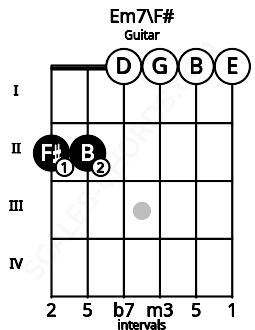 Fretboard image for the Em7\F# chord on guitar frets: 2 2 0 0 0 0