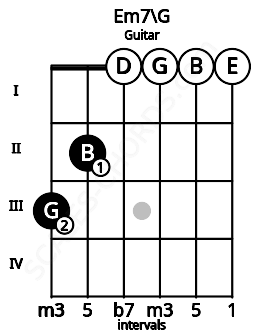 Fretboard image for the Em7\G chord on guitar frets: 3 2 0 0 0 0