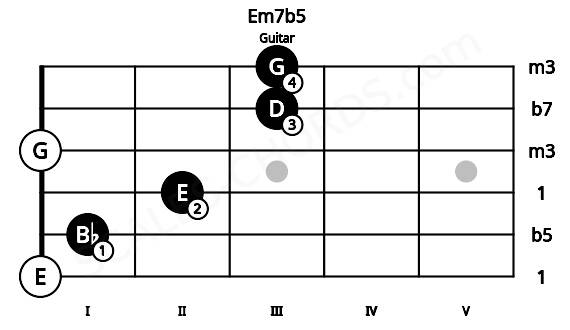 Fretboard image for the Em7b5 chord on guitar frets: 0 1 2 0 3 3