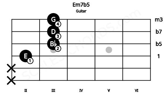 Fretboard image for the Em7b5 chord on guitar frets: x x 2 3 3 3