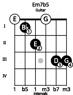Fretboard image for the Em7b5 chord on guitar frets: 0 1 2 0 3 3