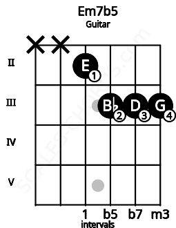 Fretboard image for the Em7b5 chord on guitar frets: x x 2 3 3 3
