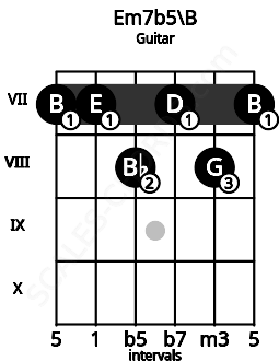 Fretboard image for the Em7b5\B chord on guitar frets: 7 7 8 7 8 7