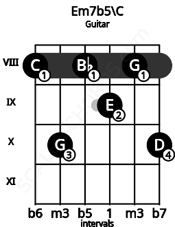 Fretboard image for the Em7b5\C chord on guitar frets: 8 10 8 9 8 10